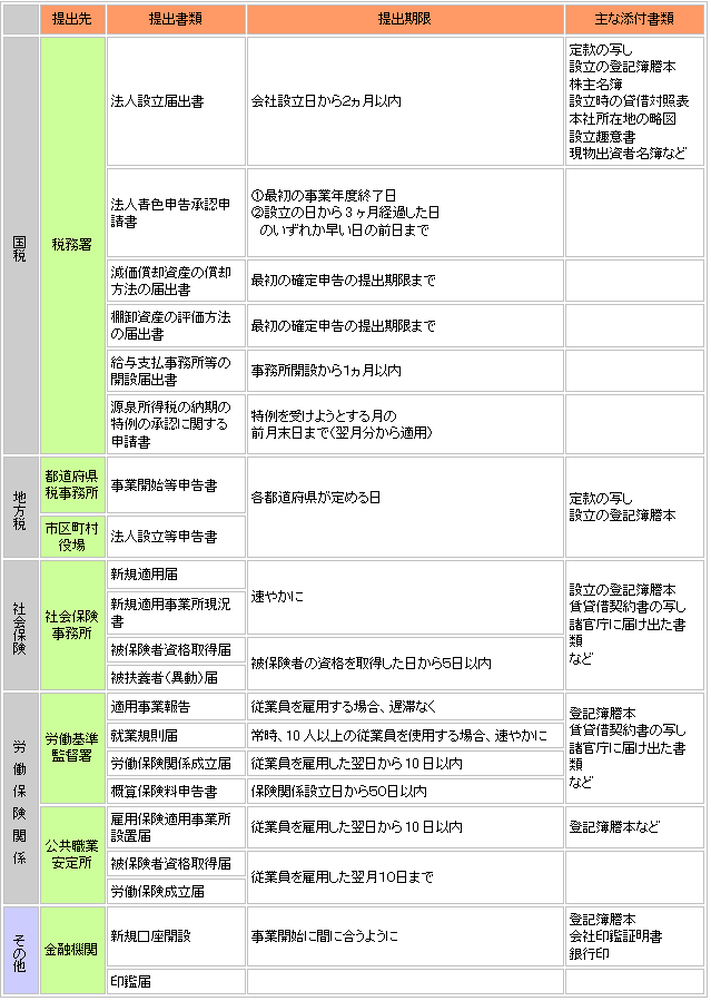 申請書類