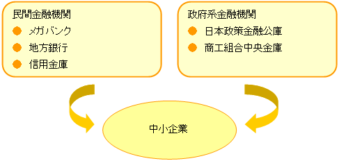 （1）中小企業に融資を行う金融機関