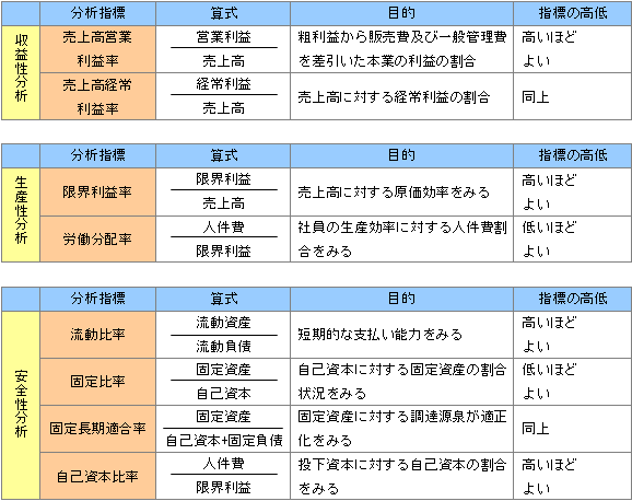 （2）金融機関の財務分析の主なもの