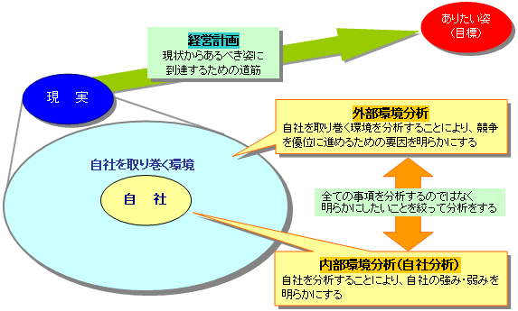 分析の目的と内容