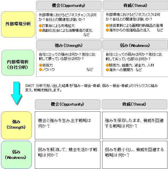 SWOT分析の観点