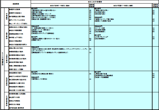 外部環境分析（ミクロ環境分析）