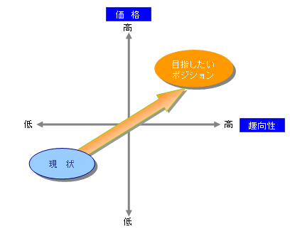 ポジションを分析する