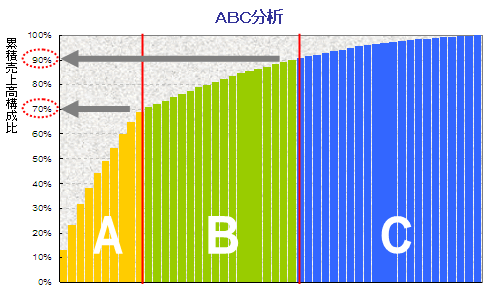 ABC分析