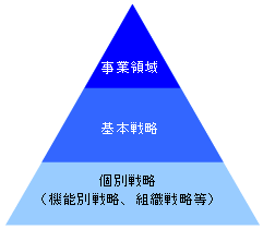 経営戦略の体系