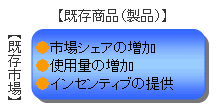 市場浸透戦略