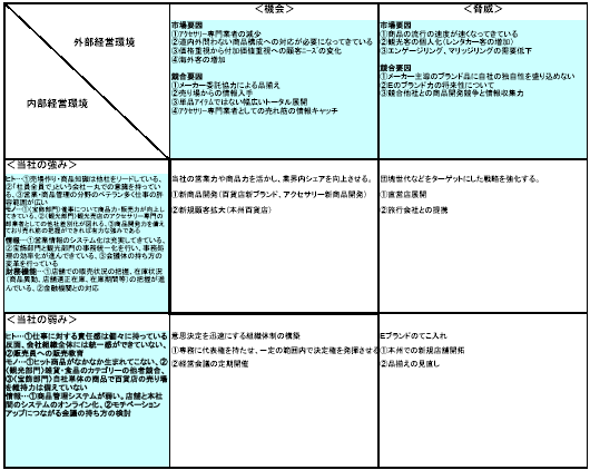 基本戦略の策定