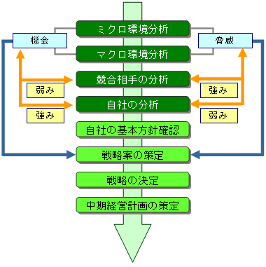 経営戦略策定の手順