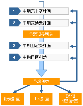 中期損益計画書を作成する手順