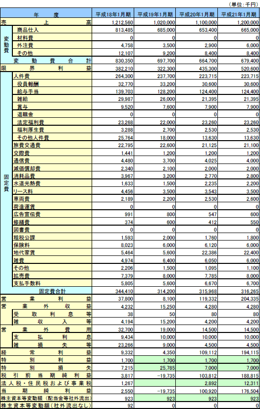 限界利益率の計画