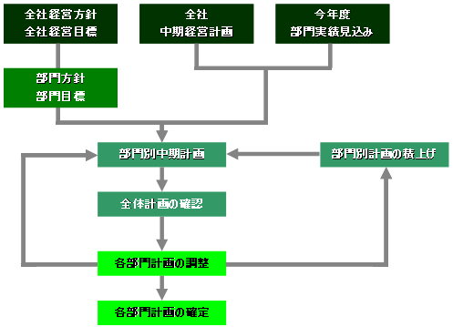 部門計画策定の流れ