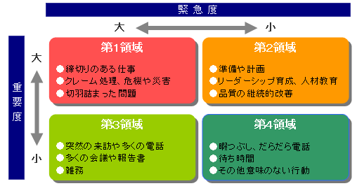 個別計画の実施に優先順位