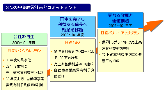 3つの中期計画とコミットメント