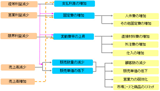 自社の収益改善ポイントを整理する