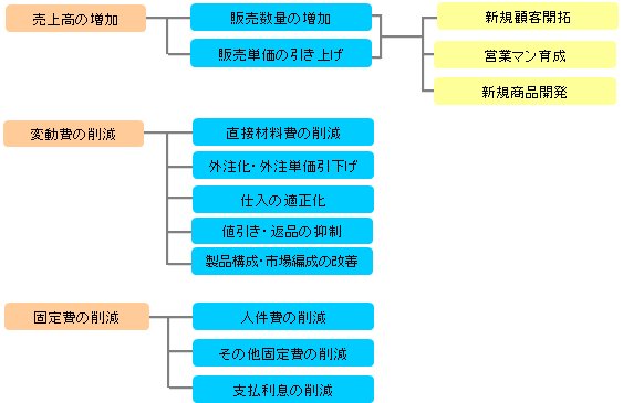 収益改善のポイント