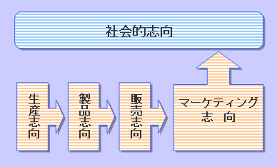 マーケティングの変遷