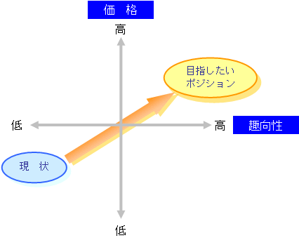 ポジションを分析する