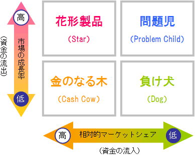 PPMを活用した経営資源の配分