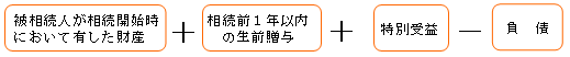 事業用資産の贈与について