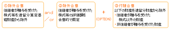 後継者が贈与等を受けた株式等に関する定め