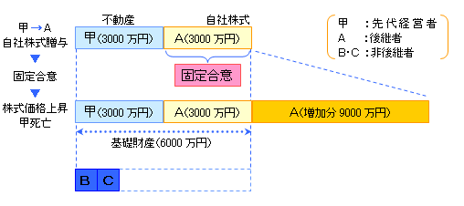 固定合意