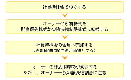 自社株財産を減らす