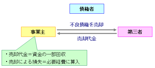 貸倒処理できない不良債権は譲渡する