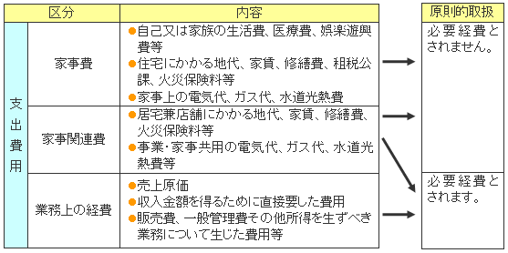 家事費および家事関連費