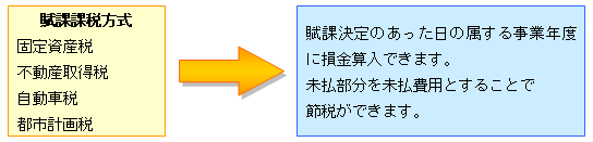 固定資産税を未払費用とする