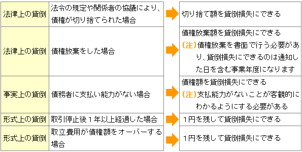 不良債権を貸倒にする