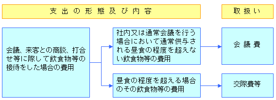 会議費等との区分