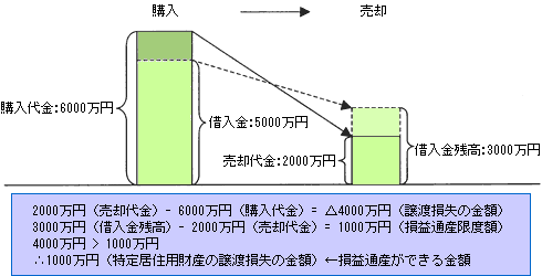 図：「特定居住用財産の譲渡損失の金額」の例