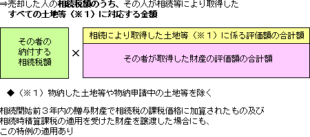 （1）売却した資産が土地等（土地や借地権など）である場合