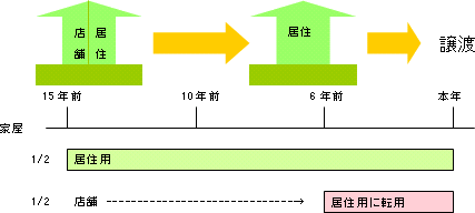 実例による間違えやすいポイント