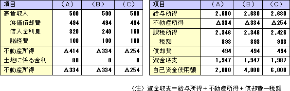 不動産購入時の借入金額の設定