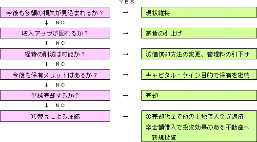 意思決定のフローチャート