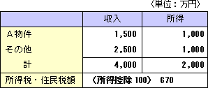 建物譲渡前の個人所得と税額