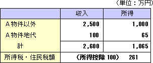 1.個人の所得と税額