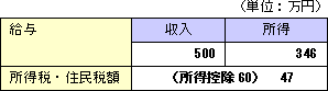 2.配偶者・子供の所得と税額