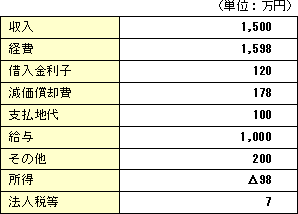 3.会社の収支