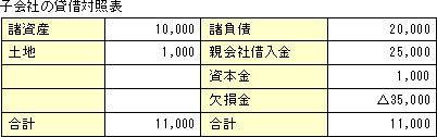 子会社の貸借対照表