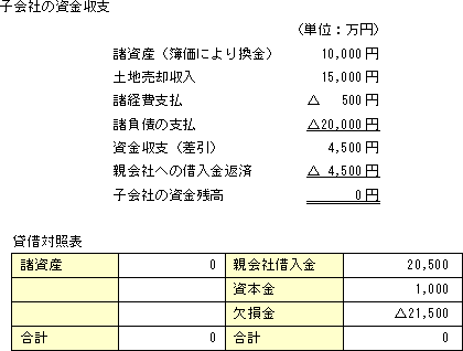 子会社の資金収支