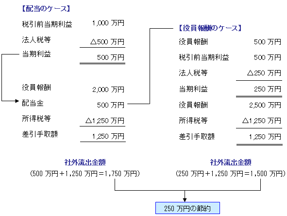 配当金500万円を役員報酬で支給した場合のケース