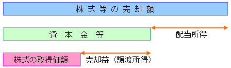 個人株主が法人へ株を売った場合の課税関係