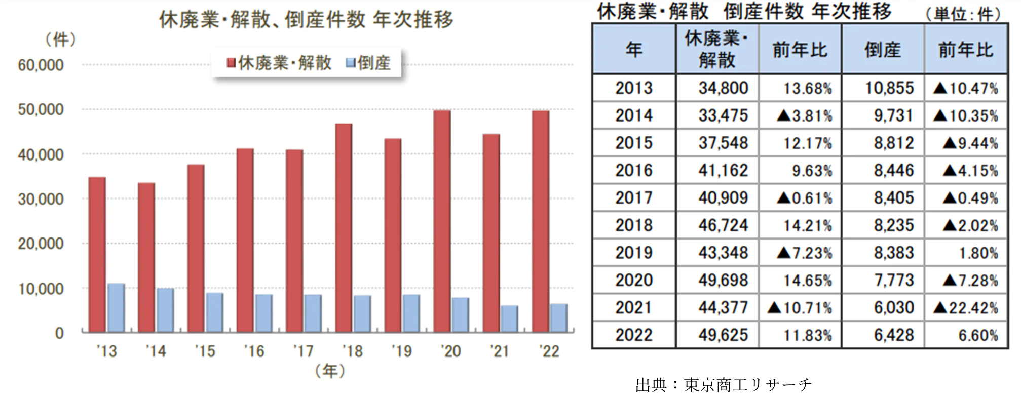 休廃業・清算する会社の推移