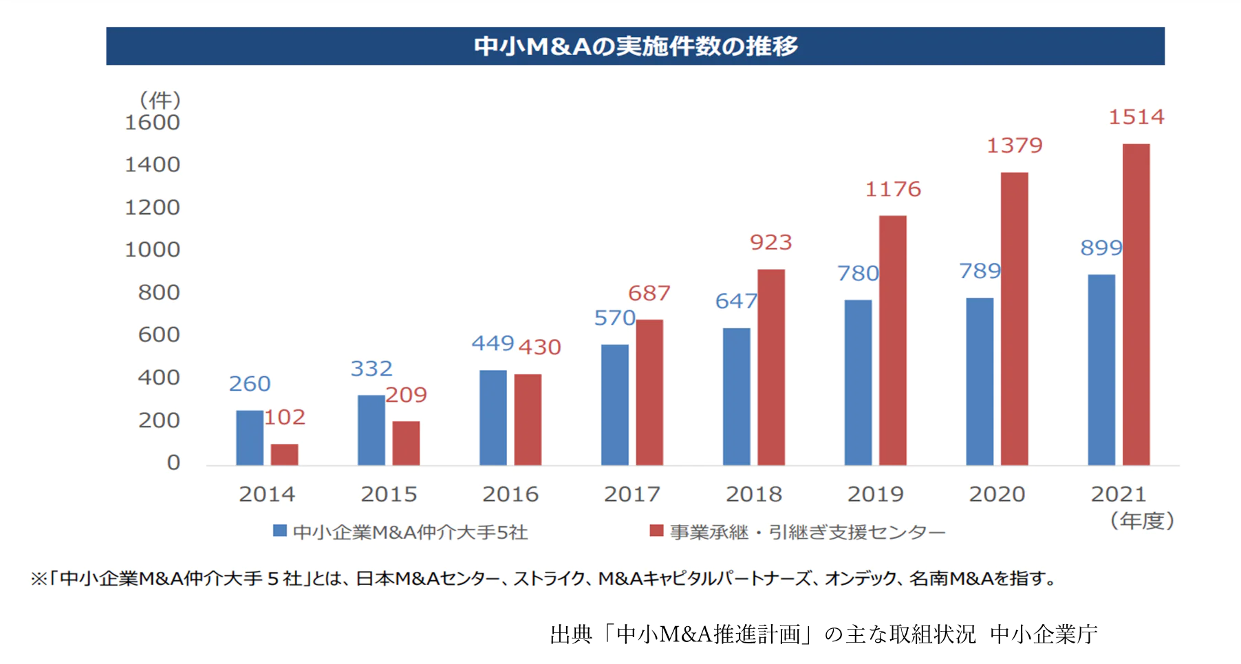 休廃業・清算する会社の推移