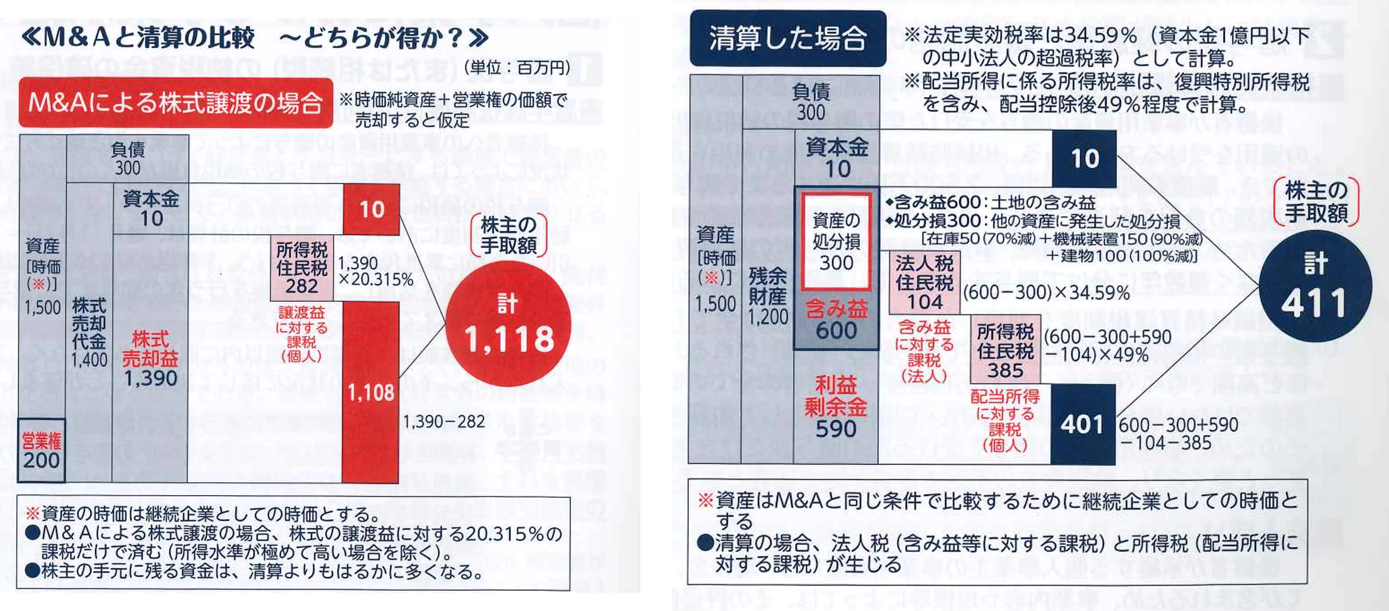 M&Aと生産の比較図～どちらが得か？～