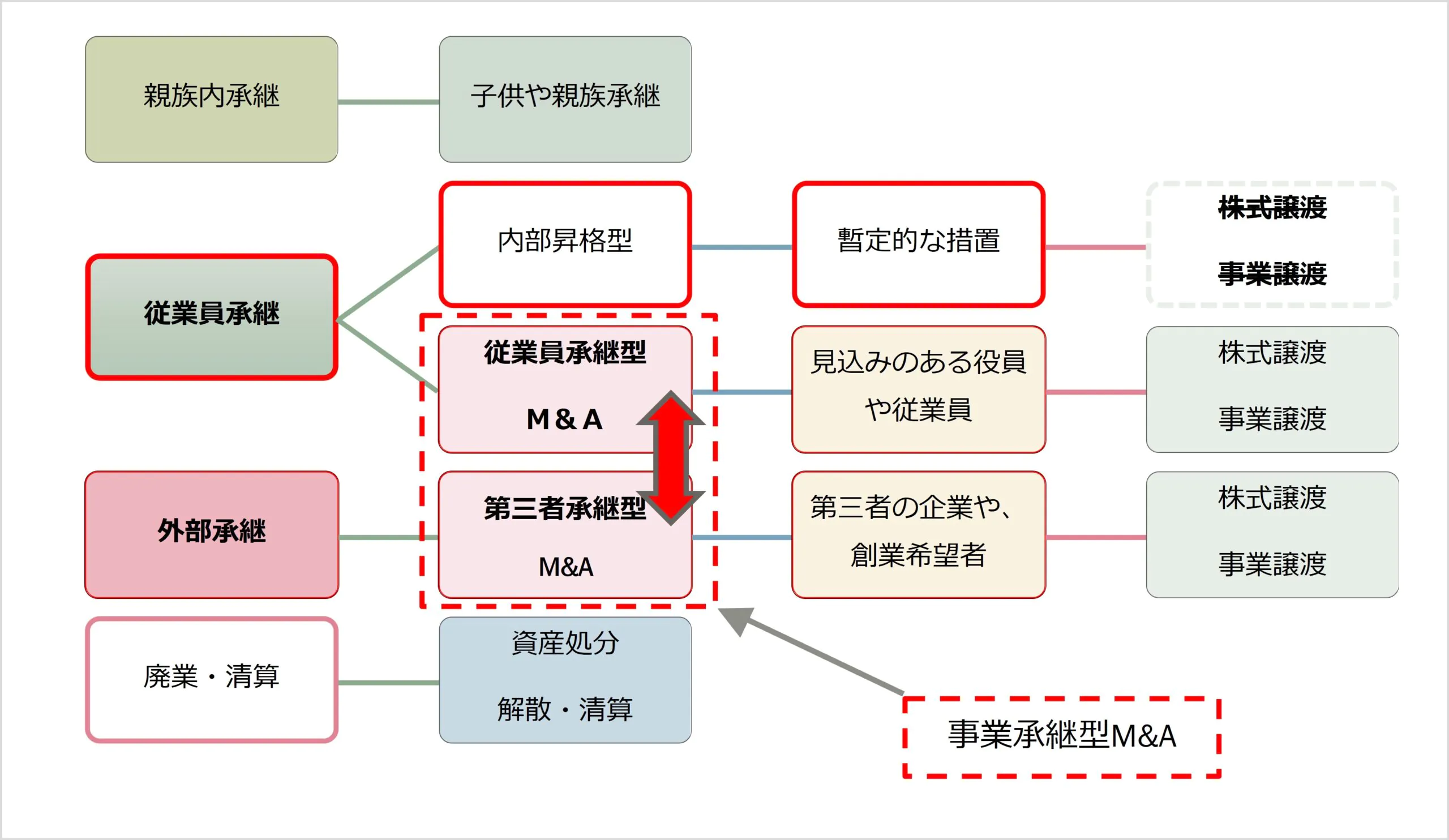 事業承継の区分