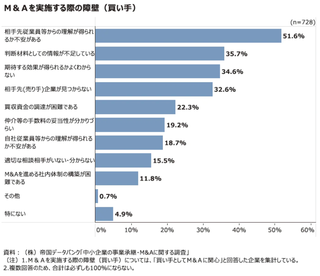 M&Aを実施する際の障壁
