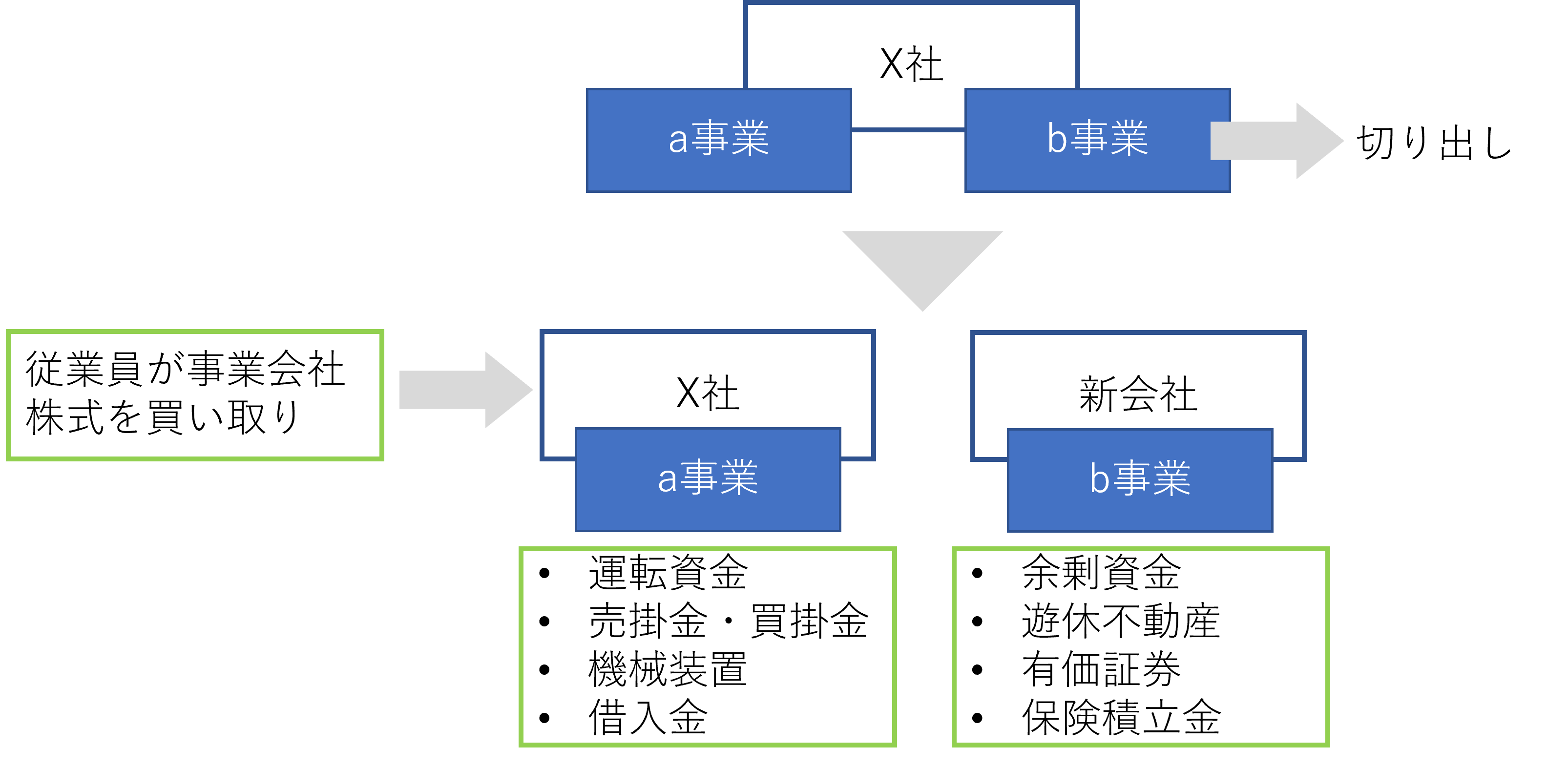 新設分割